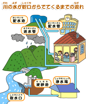 すいどうってどうなっているの 宮崎市上下水道局キッズページ